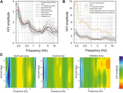 Seismo-Stratigraphic Model for the Urban Area of Milan (Italy) by Ambient-Vibration Monitoring and Implications for Seismic Site Effects Assessment